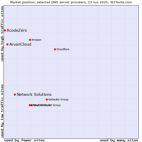 Market position of Network Solutions vs. ArvanCloud vs. RcodeZero