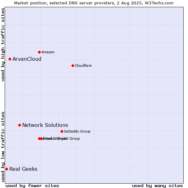Market position of Network Solutions vs. ArvanCloud vs. Real Geeks
