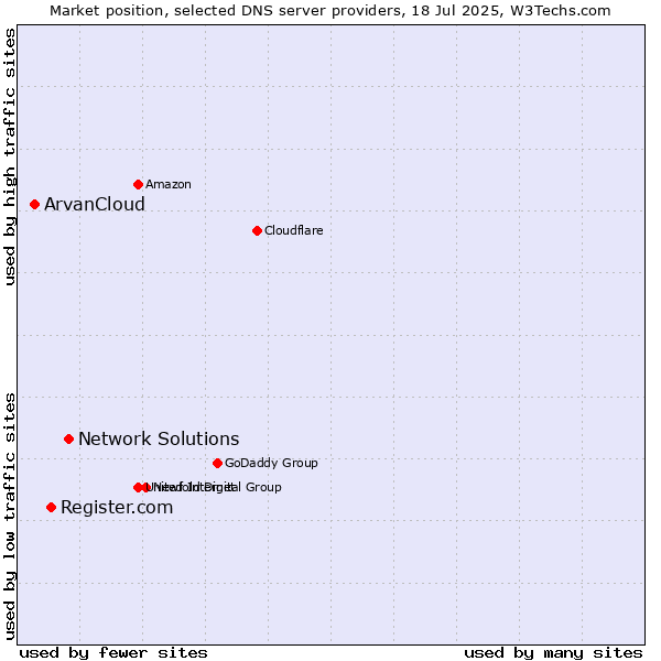Market position of Network Solutions vs. Register.com vs. ArvanCloud