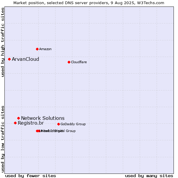 Market position of Network Solutions vs. Registro.br vs. ArvanCloud