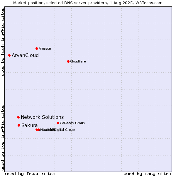 Market position of Sakura vs. Network Solutions vs. ArvanCloud