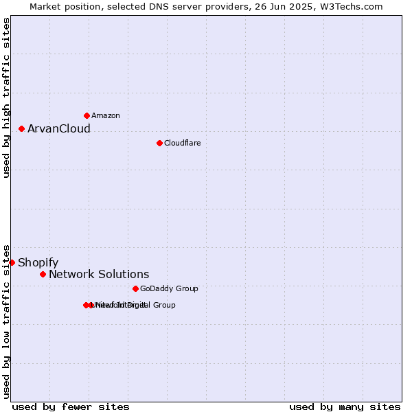 Market position of Network Solutions vs. ArvanCloud vs. Shopify
