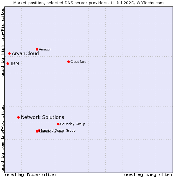 Market position of Network Solutions vs. ArvanCloud vs. IBM