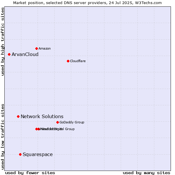 Market position of Squarespace vs. Network Solutions vs. ArvanCloud