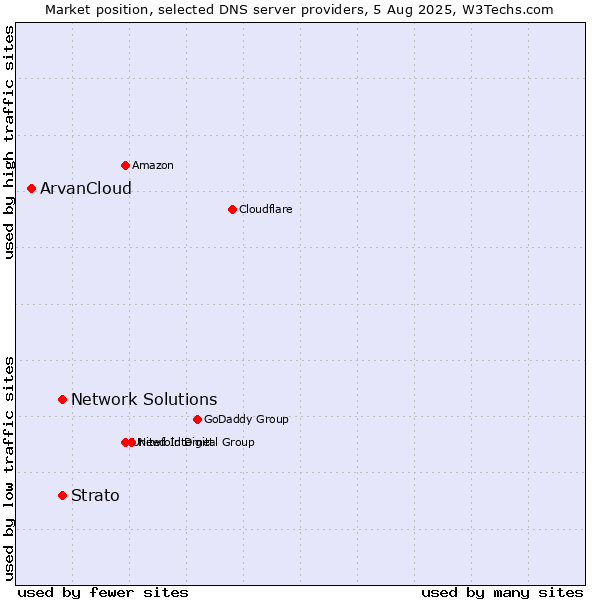 Market position of Network Solutions vs. Strato vs. ArvanCloud