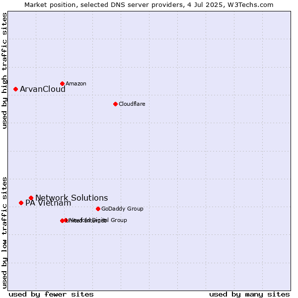 Market position of Network Solutions vs. PA Vietnam vs. ArvanCloud