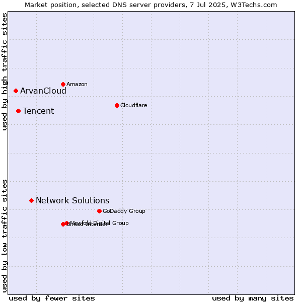 Market position of Network Solutions vs. Tencent vs. ArvanCloud