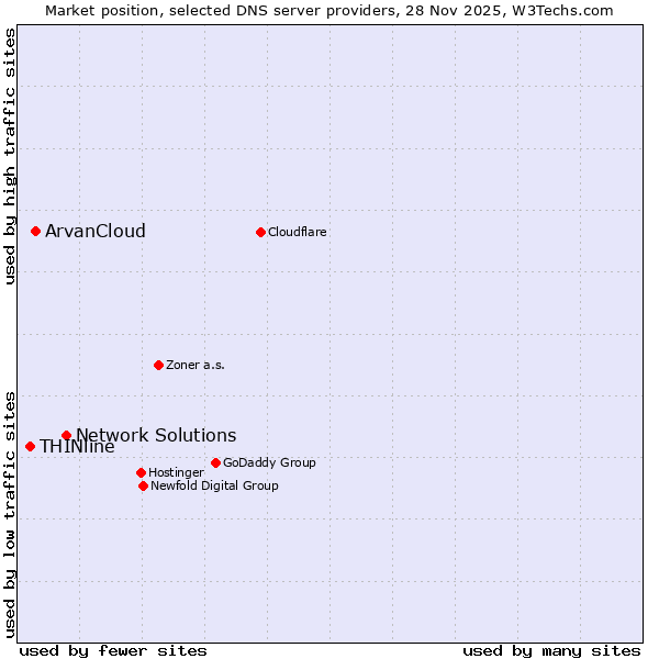 Market position of Network Solutions vs. ArvanCloud vs. THINline
