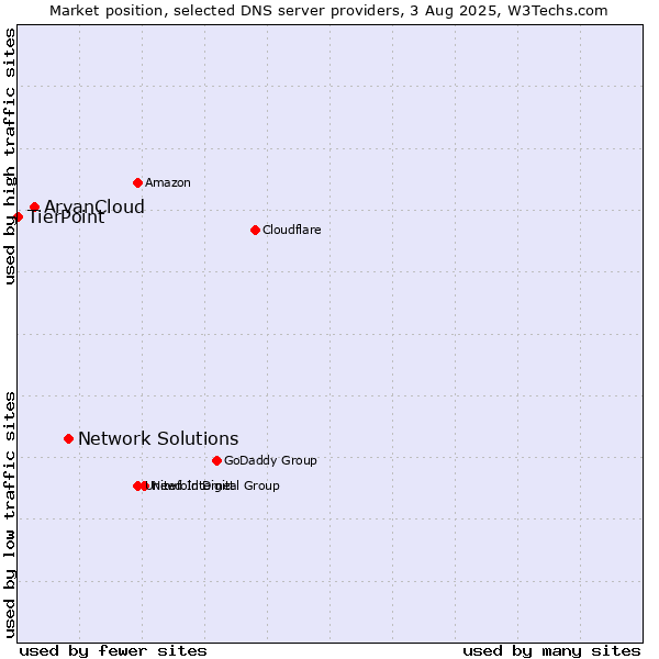 Market position of Network Solutions vs. ArvanCloud vs. TierPoint