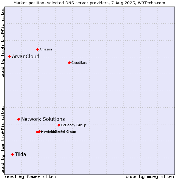 Market position of Network Solutions vs. Tilda vs. ArvanCloud