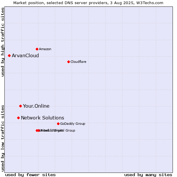 Market position of Your.Online vs. Network Solutions vs. ArvanCloud