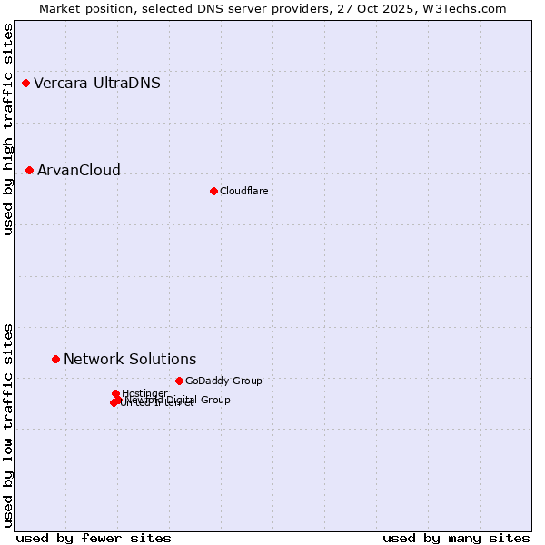 Market position of Network Solutions vs. ArvanCloud vs. Vercara UltraDNS