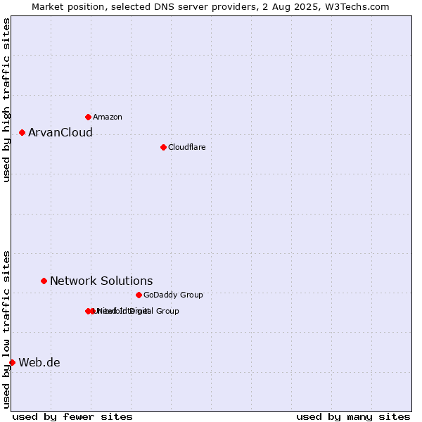 Market position of Network Solutions vs. ArvanCloud vs. Web.de