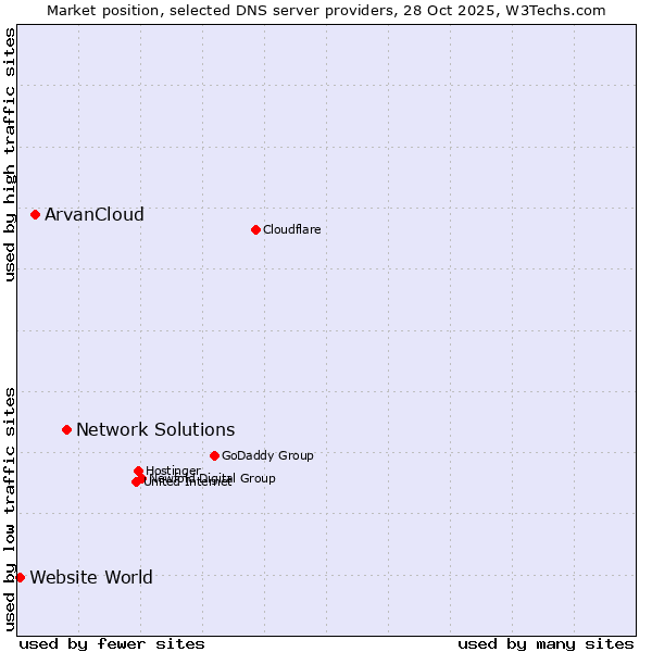 Market position of Network Solutions vs. ArvanCloud vs. Website World
