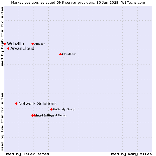 Market position of Network Solutions vs. ArvanCloud vs. Webzilla