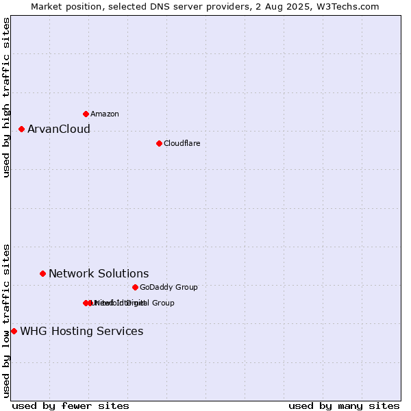 Market position of Network Solutions vs. ArvanCloud vs. WHG Hosting Services
