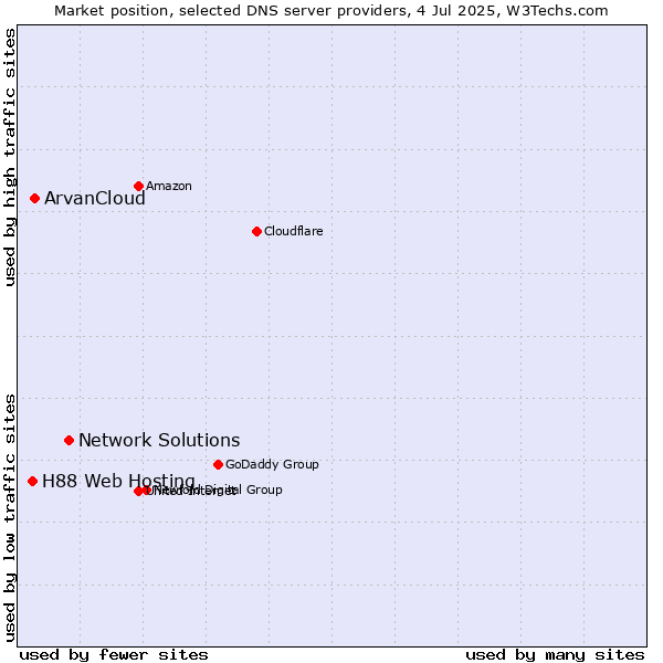 Market position of Network Solutions vs. ArvanCloud vs. H88 Web Hosting