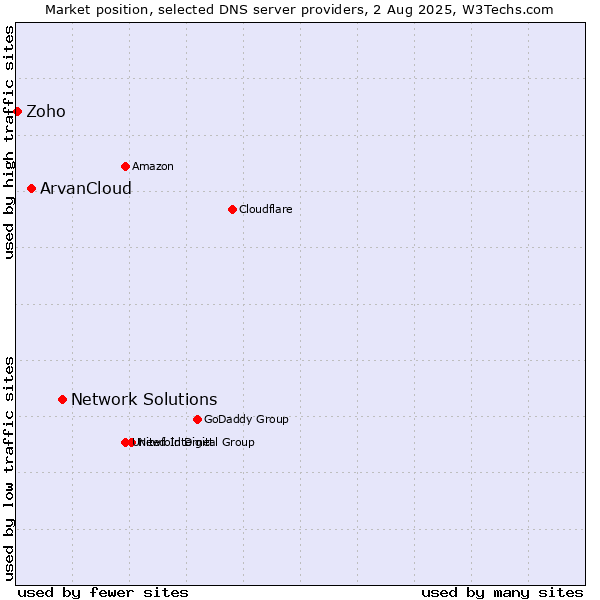 Market position of Network Solutions vs. ArvanCloud vs. Zoho