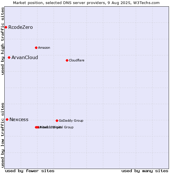 Market position of ArvanCloud vs. Nexcess vs. RcodeZero