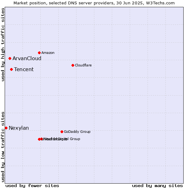 Market position of Tencent vs. ArvanCloud vs. Nexylan