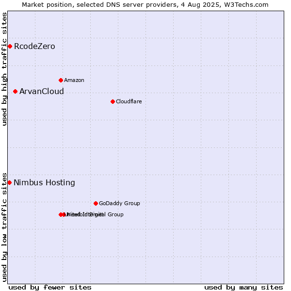 Market position of ArvanCloud vs. RcodeZero vs. Nimbus Hosting