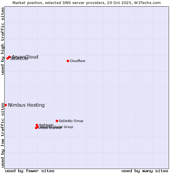 Market position of ArvanCloud vs. Selectel vs. Nimbus Hosting