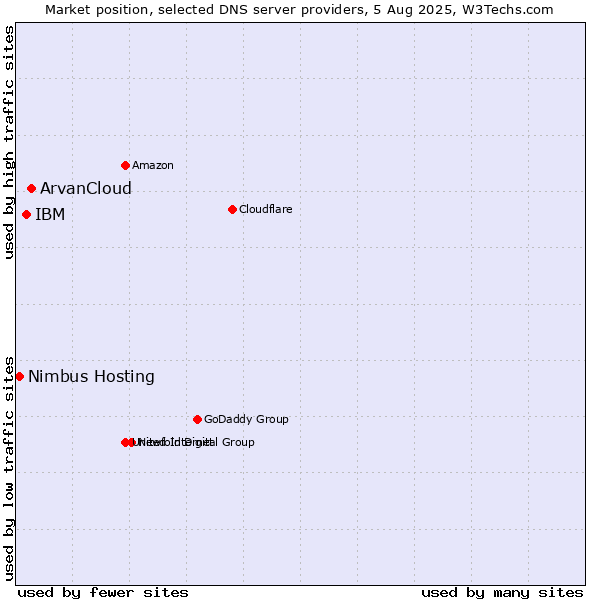 Market position of ArvanCloud vs. IBM vs. Nimbus Hosting