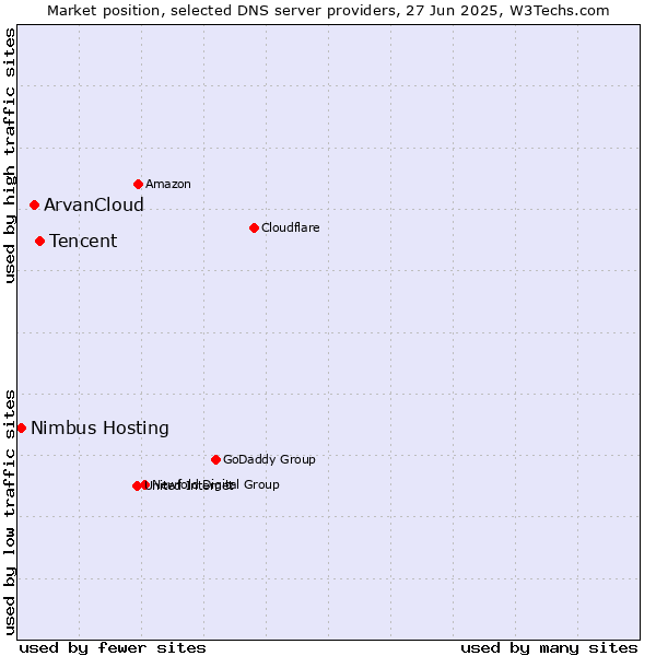 Market position of Tencent vs. ArvanCloud vs. Nimbus Hosting