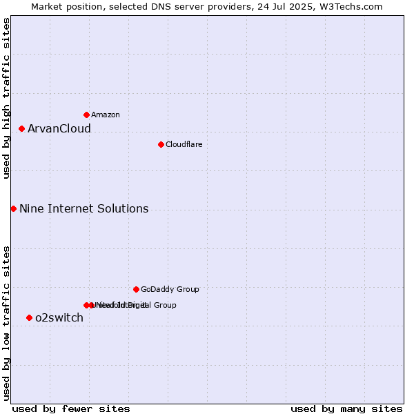 Market position of o2switch vs. ArvanCloud vs. Nine Internet Solutions