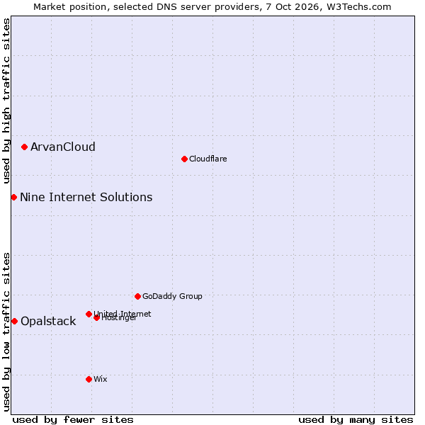 Market position of ArvanCloud vs. Opalstack vs. Nine Internet Solutions
