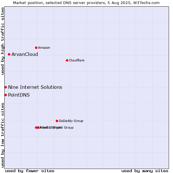 Market position of ArvanCloud vs. PointDNS vs. Nine Internet Solutions
