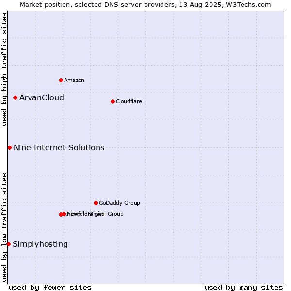 Market position of ArvanCloud vs. Nine Internet Solutions vs. Simplyhosting