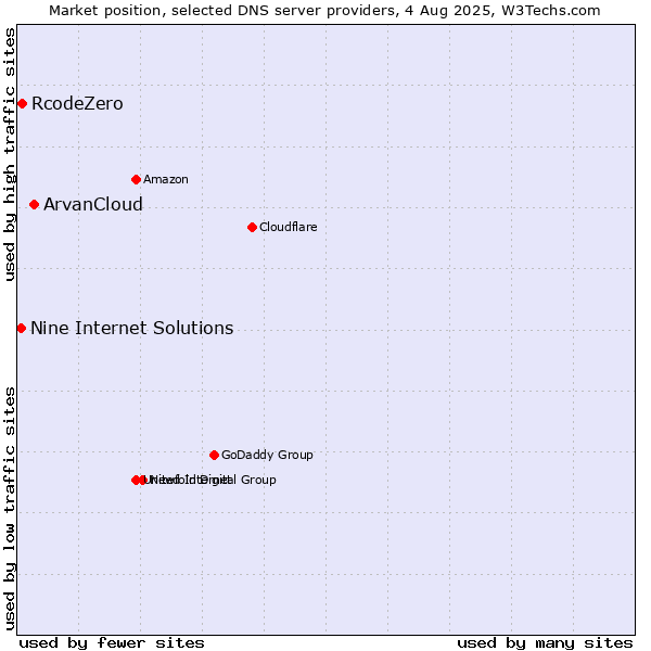 Market position of ArvanCloud vs. RcodeZero vs. Nine Internet Solutions