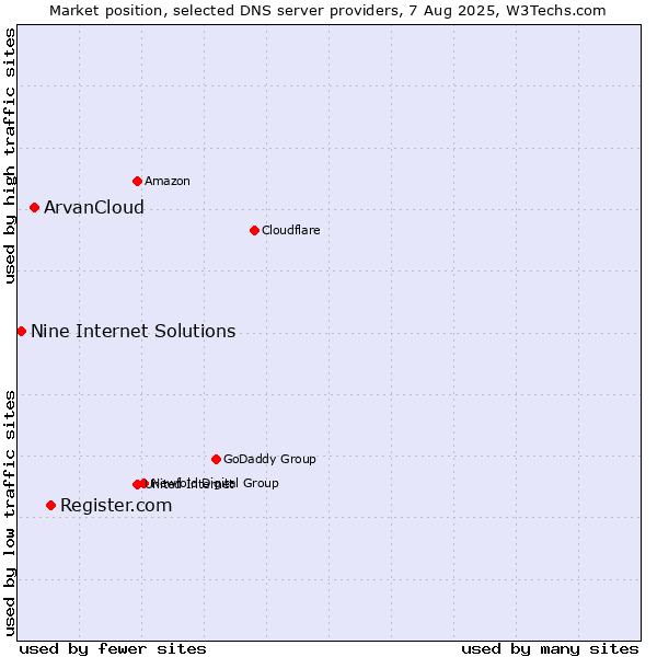 Market position of Register.com vs. ArvanCloud vs. Nine Internet Solutions