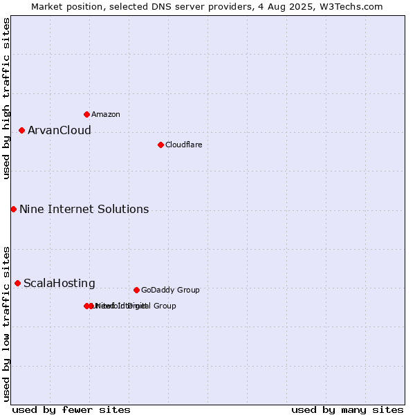 Market position of ArvanCloud vs. ScalaHosting vs. Nine Internet Solutions