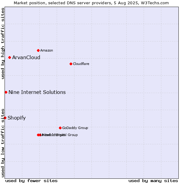 Market position of ArvanCloud vs. Nine Internet Solutions vs. Shopify