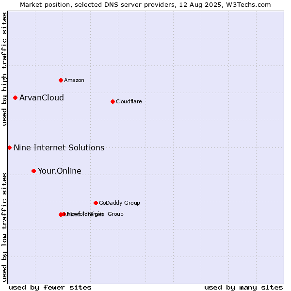 Market position of Your.Online vs. ArvanCloud vs. Nine Internet Solutions