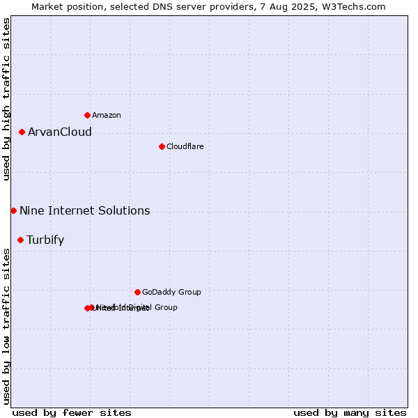 Market position of ArvanCloud vs. Turbify vs. Nine Internet Solutions