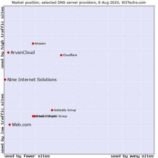 Market position of Web.com vs. ArvanCloud vs. Nine Internet Solutions