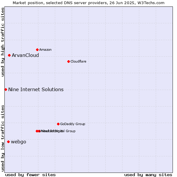 Market position of ArvanCloud vs. webgo vs. Nine Internet Solutions