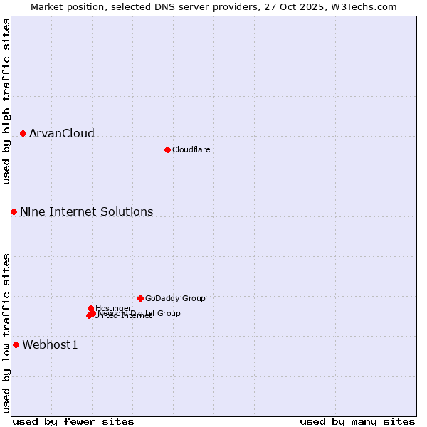 Market position of ArvanCloud vs. Webhost1 vs. Nine Internet Solutions