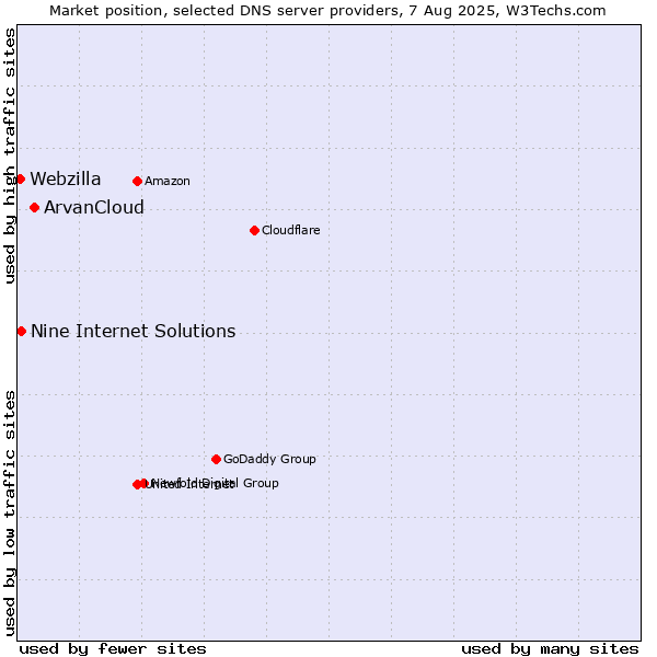 Market position of ArvanCloud vs. Nine Internet Solutions vs. Webzilla