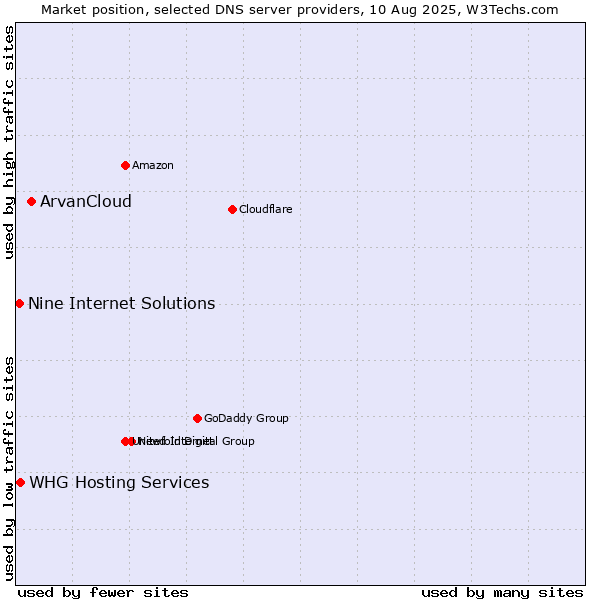 Market position of ArvanCloud vs. WHG Hosting Services vs. Nine Internet Solutions