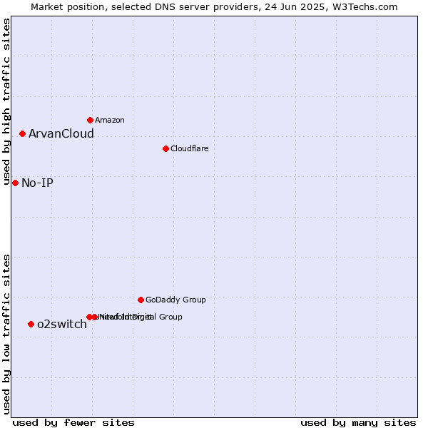 Market position of o2switch vs. ArvanCloud vs. No-IP