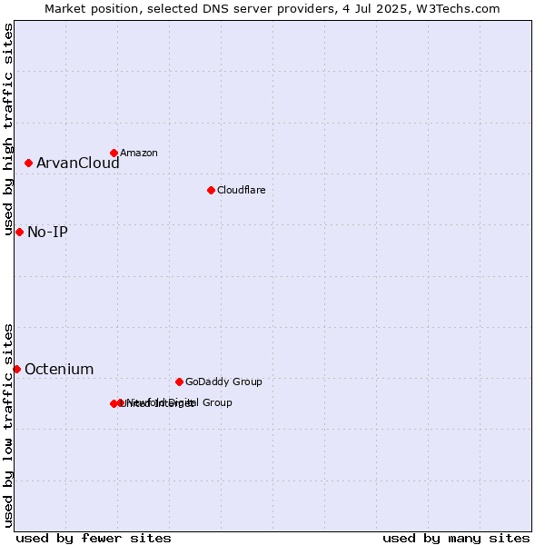 Market position of ArvanCloud vs. No-IP vs. Octenium