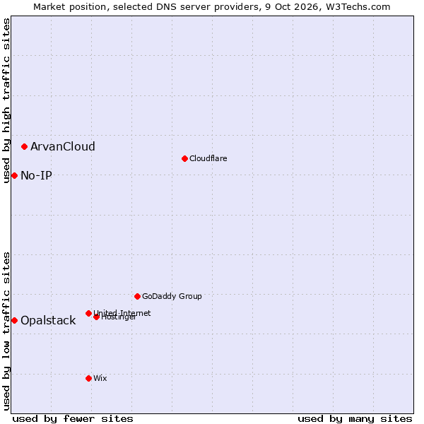 Market position of ArvanCloud vs. No-IP vs. Opalstack