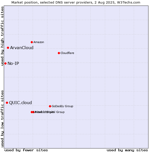 Market position of ArvanCloud vs. QUIC.cloud vs. No-IP