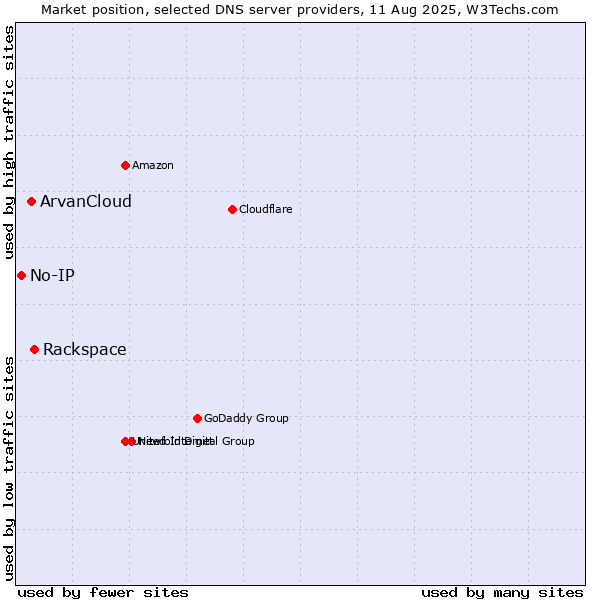 Market position of Rackspace vs. ArvanCloud vs. No-IP