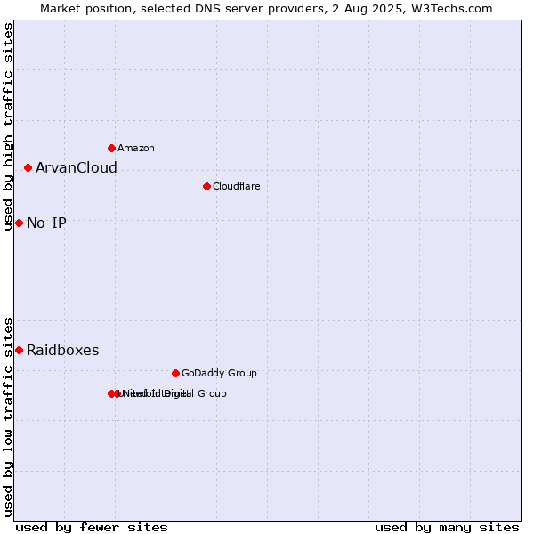 Market position of ArvanCloud vs. Raidboxes vs. No-IP