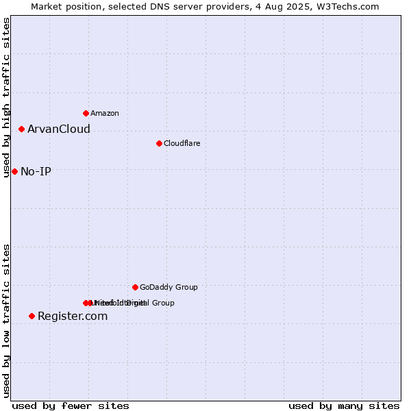 Market position of Register.com vs. ArvanCloud vs. No-IP